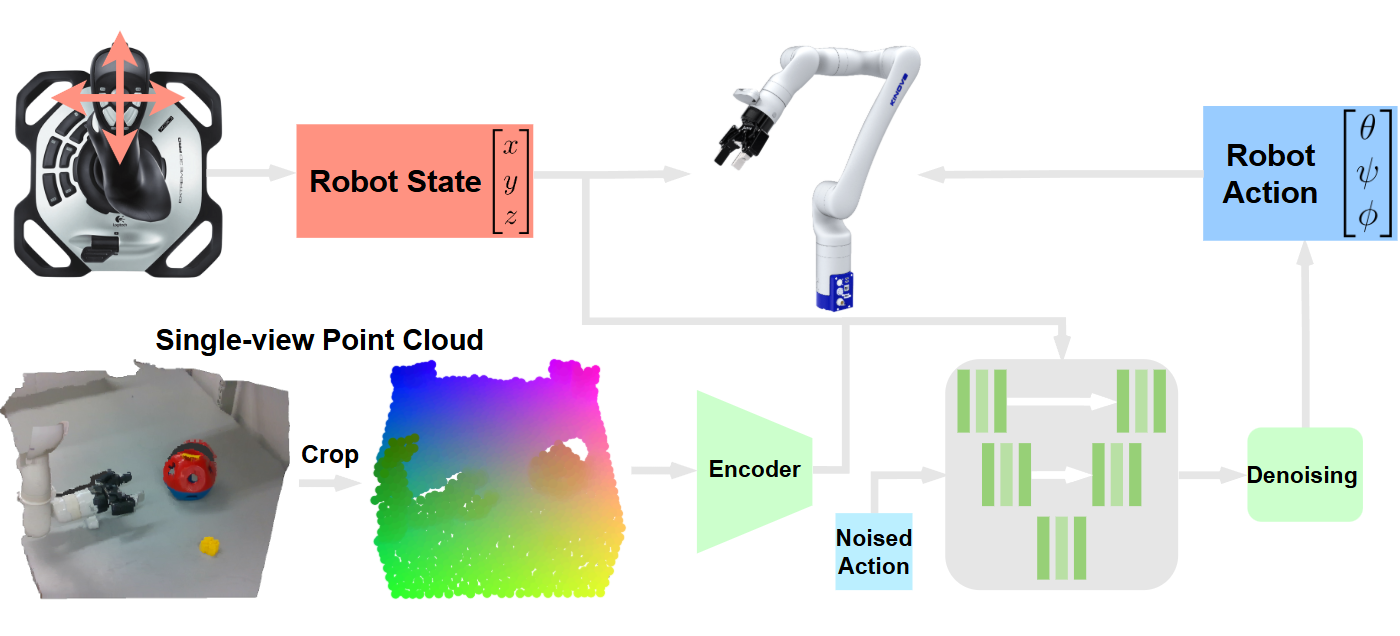 HITL-D methodology architecture showing diffusion policy and control flow